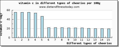cheerios vitamin c per 100g